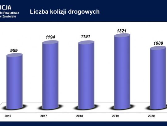 MNIEJ WYPADKÓW PRZY WYŻSZEJ LICZBIE OFIAR