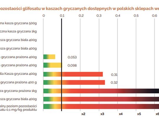 POPULARNE KASZE ZAWIERAŁY GLIFOSAT!