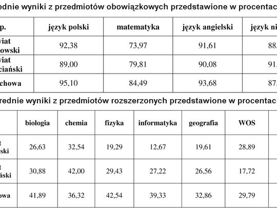 POWIATY MYSZKOWSKI I ZAWIERCIAŃSKI PONIŻEJ ŚREDNIEJ