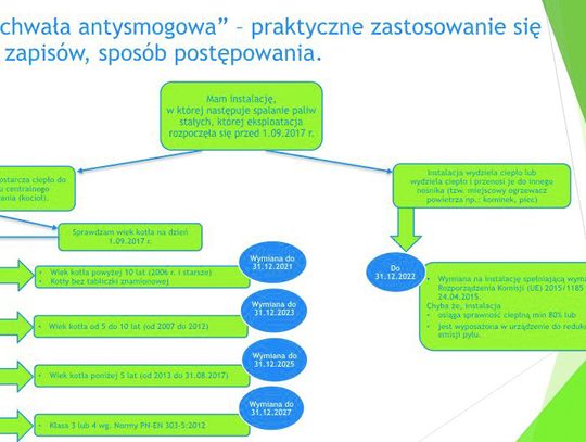 UCHWAŁA ANTYSMOGOWA – O CZYM NALEŻY PAMIĘTAĆ?