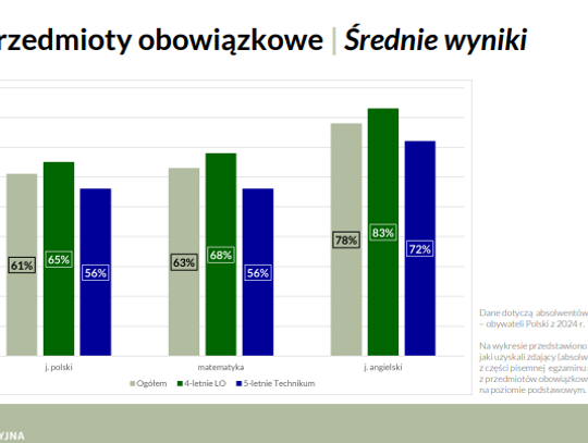 WYNIKI MATUR 2024. JAK POSZŁO NASZYM ABSOLWENTOM?