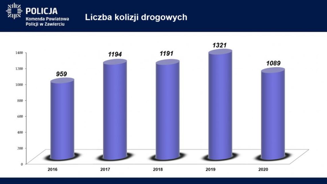 MNIEJ WYPADKÓW PRZY WYŻSZEJ LICZBIE OFIAR