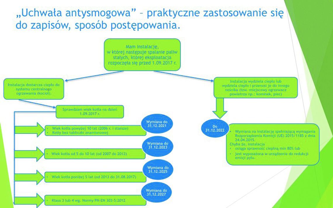 UCHWAŁA ANTYSMOGOWA – O CZYM NALEŻY PAMIĘTAĆ?