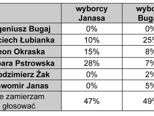 FAWORYCI DRUGIEJ TURY: BUGAJ I ŁUBIANKA