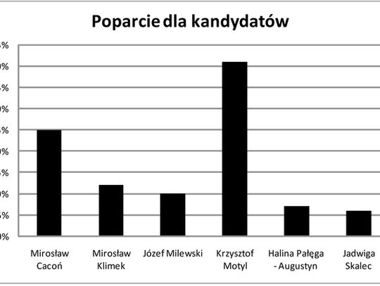 KTO ZAGROZI MOTYLOWI