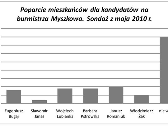 KANDYDACI NA BURMISTRZA KOMENTUJĄ: 6 NA BURMISTRZA MYSZKOWA