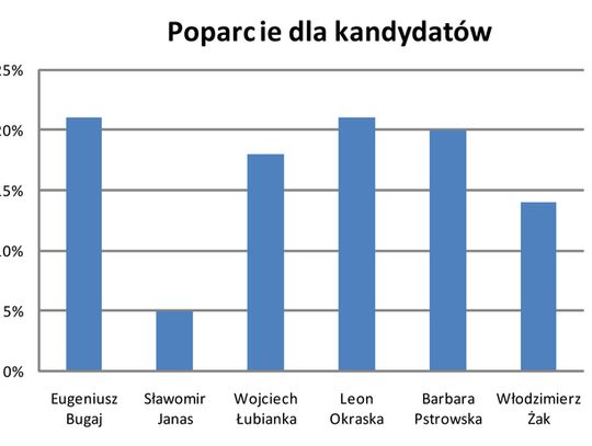 BUGAJ I OKRASKA PROWADZĄ