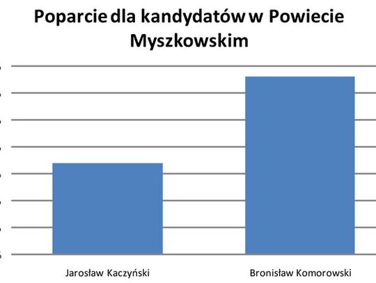 PREZYDENT KOMOROWSKI?