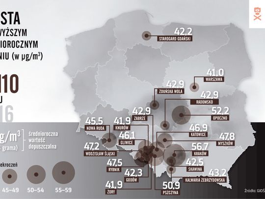 MYSZKÓW W CZOŁÓWCE MIAST ZE SMOGIEM