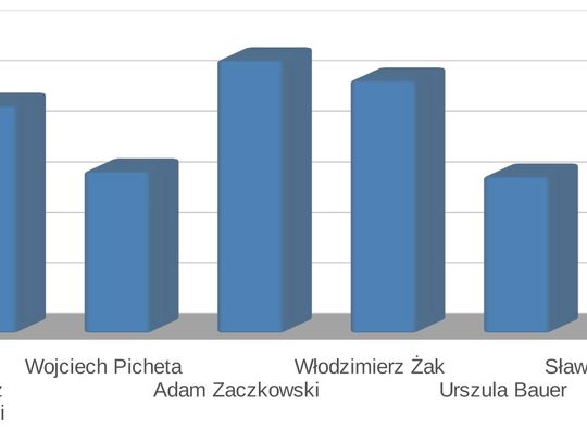 SENSACYJNY WYNIK: URZĘDUJĄCY BURMISTRZ DRUGI W WYRÓWNANEJ CZWÓRCE